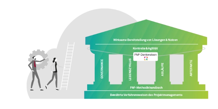 PM square – Projektmanagement-​ Standard der EU