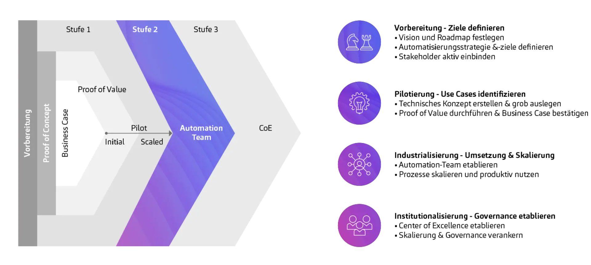 Think Big, Start Small – So bringen wir Automatisierung schnell und nachhaltig in Ihr Unternehmen
