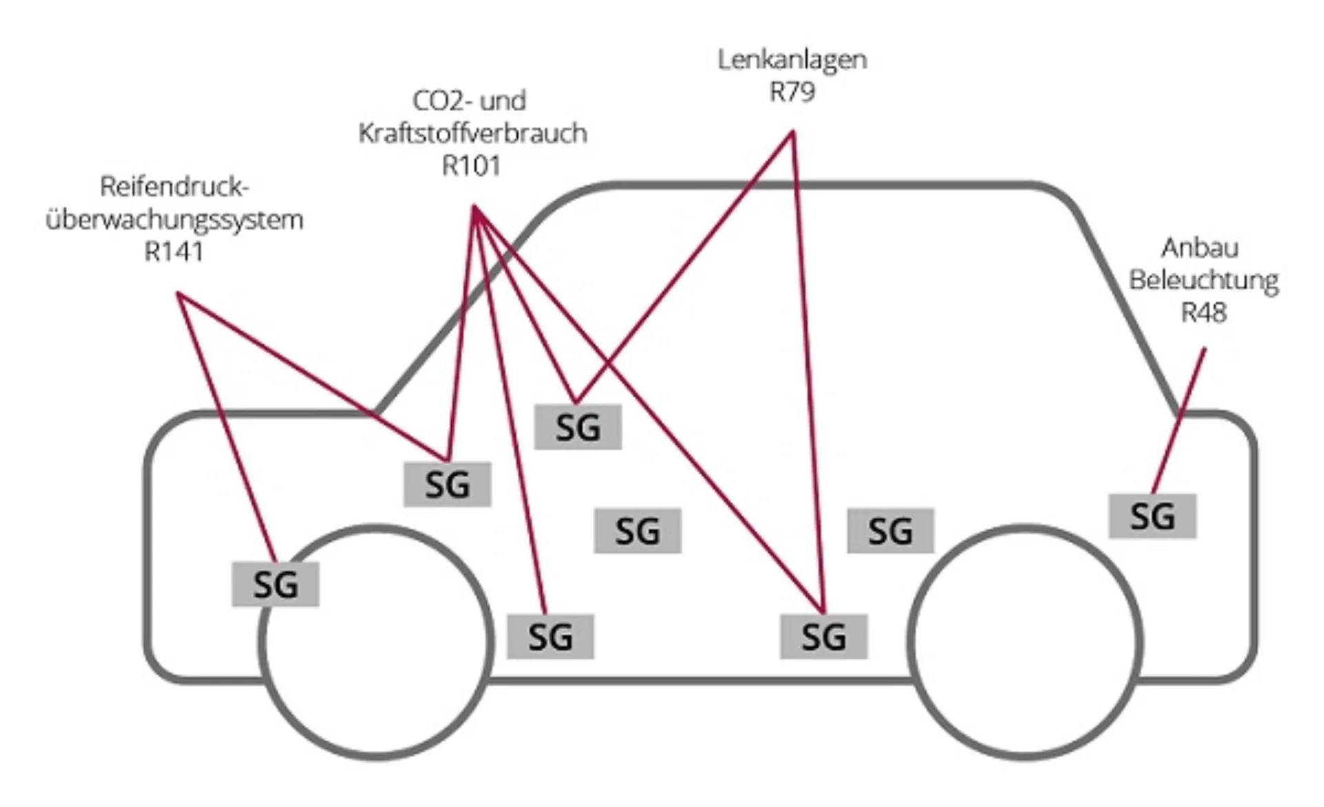 Grafik, die das Zusammenspiel zwischen Steuergeräten und Regulierungen visualisiert