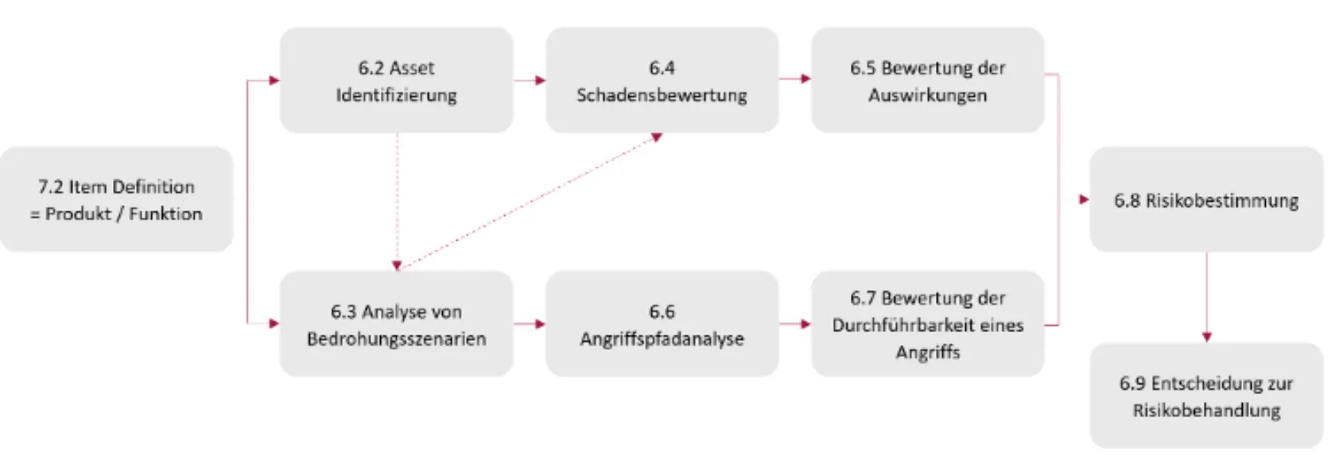 Schaubild zur Risikoanalyse