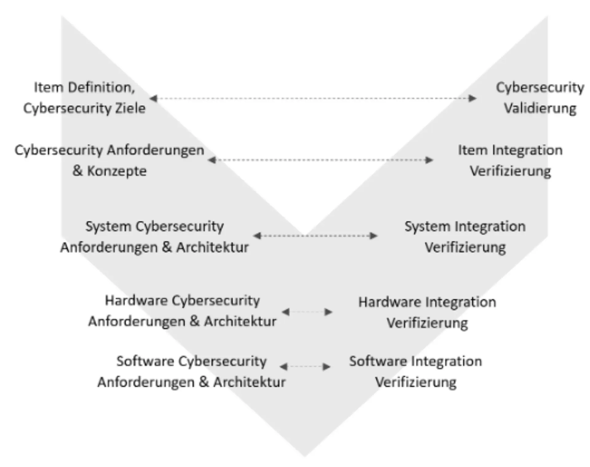 Das V-​Modell als Grafik veranschaulicht