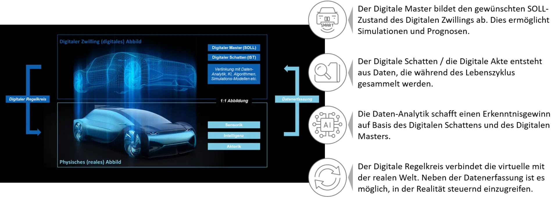 Grafik zur Definition und den Dimensionen des Digitalen Zwillings