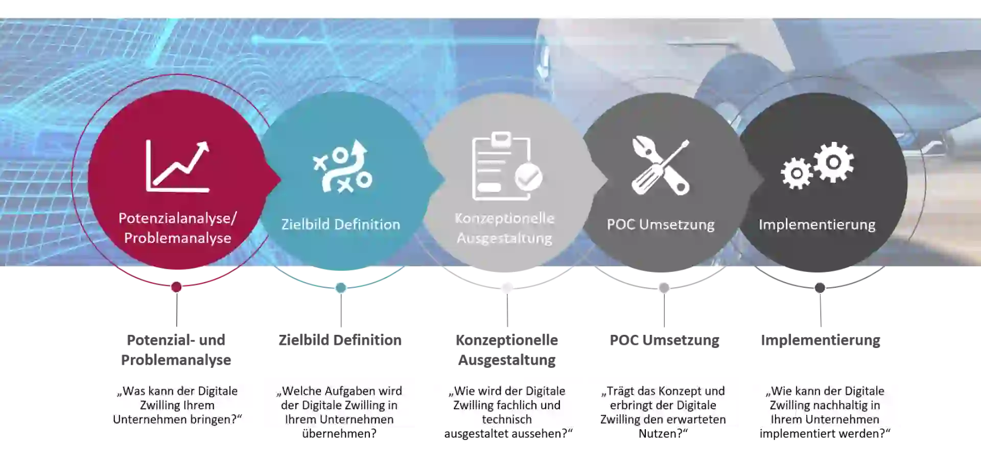 Grafik, die die Leistungsangebote im Bereich Digitaler Zwilling veranschaulicht