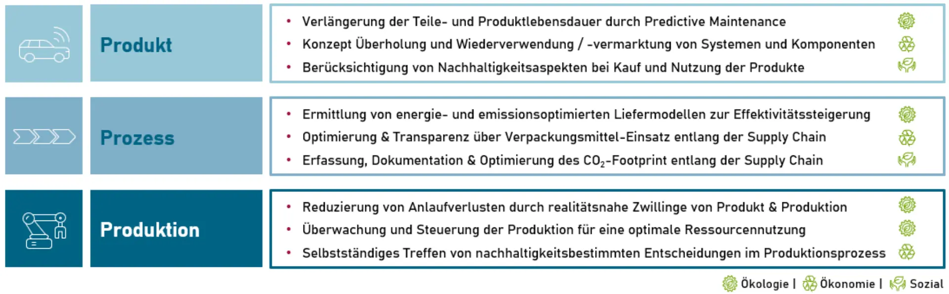 Grafik zu den Anwendungsfällen und dem Einfluss des Digitalen Zwillings auf Ökologie, Ökonomie und Soziales