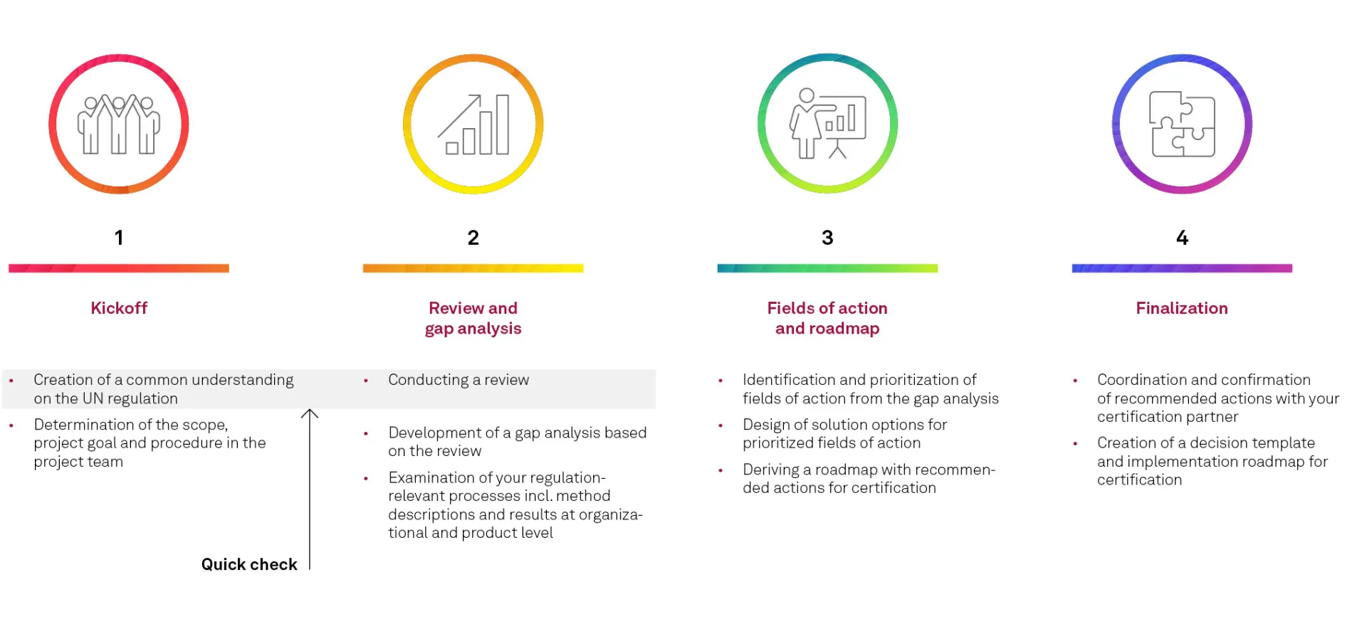 The msg UN Regulation Assessment