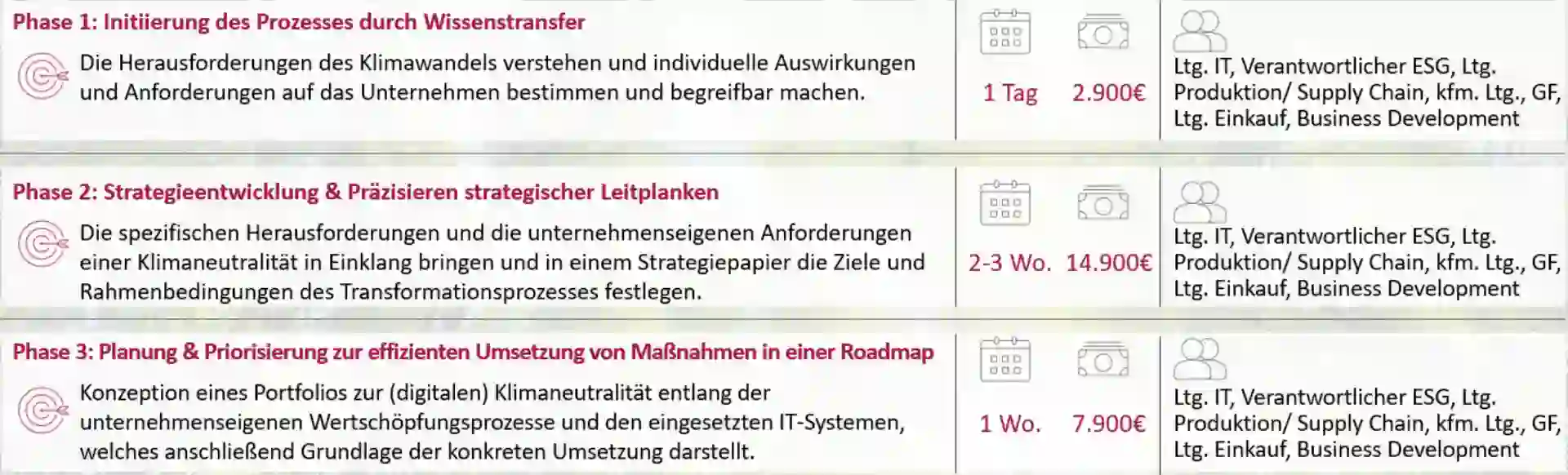 Sustainability Bootcamp 3 Phasen
