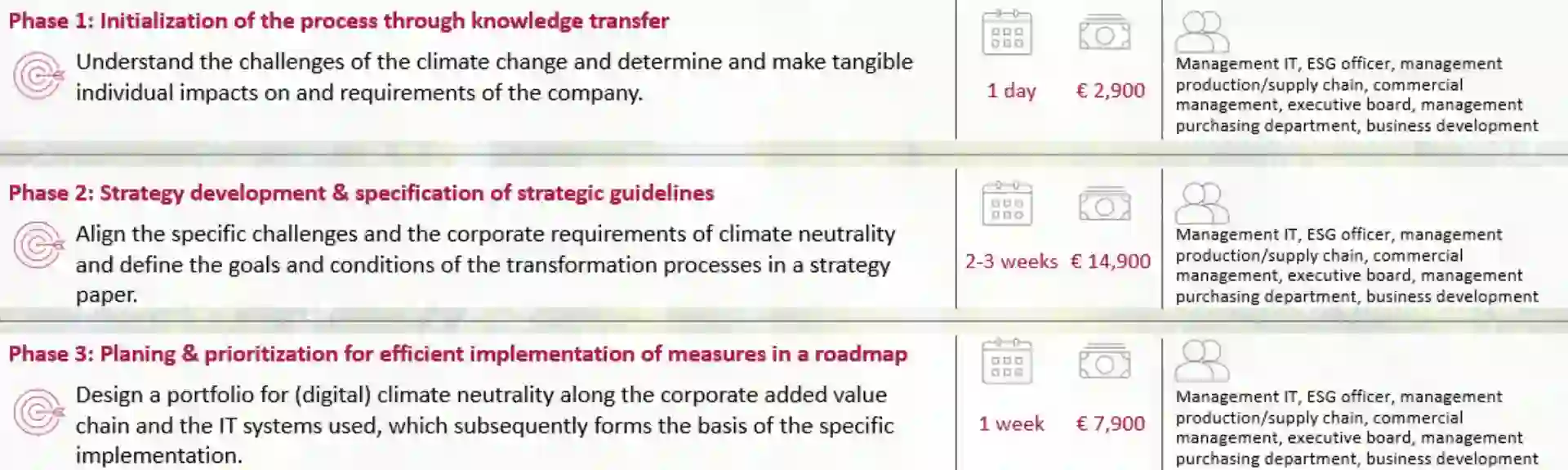 Sustainability 3 phases strategy process