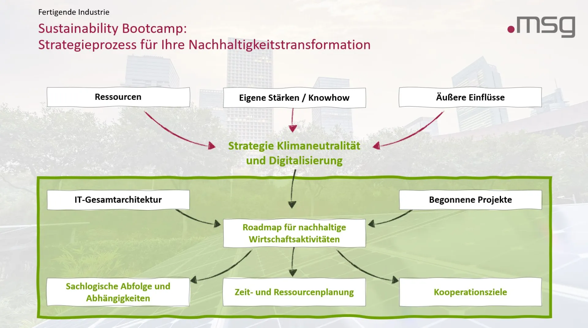 Grafik, die den Strategieprozess für eine Nachhaltigkeitstransformation veranschaulicht