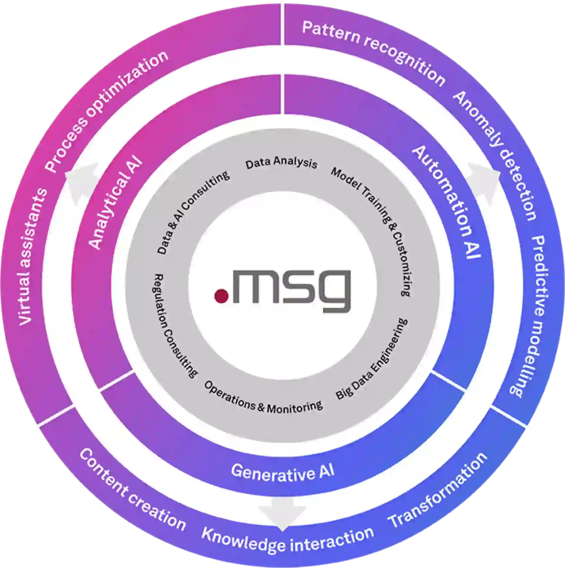 KI-Technologien & Anwendungsbereiche