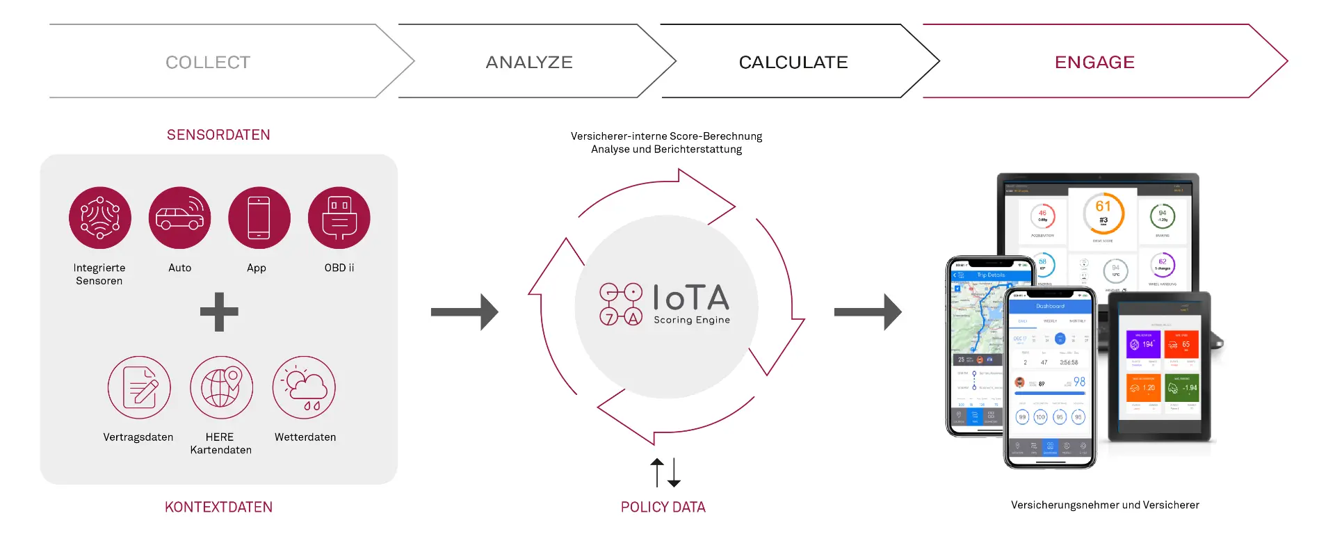 Diagramm zur IoTA Scoring Engine für Versicherungen. Sensor- und Kontextdaten werden erfasst, analysiert und zu einem Score berechnet, der Versicherungsnehmern und Versicherern auf Dashboards angezeigt wird.