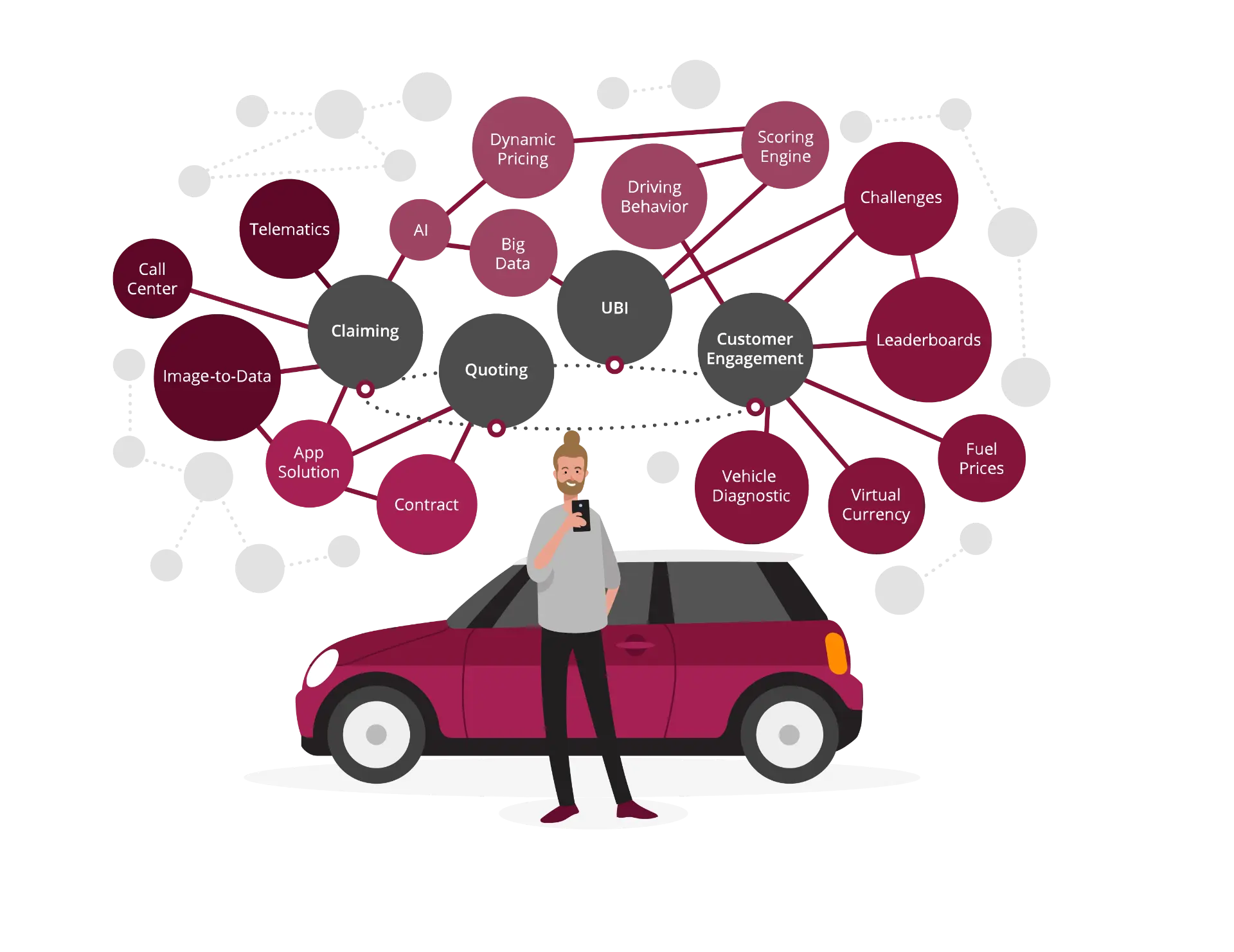 Illustration eines Mannes, der vor einem Auto steht und auf sein Smartphone schaut. Über ihm ist ein Netzwerk aus miteinander verbundenen Knotenpunkten mit Begriffen aus der Insurance-Branche, darunter „Dynamic Pricing“, „UBI“, „Telematics“, „Customer Engagement“ und „Vehicle Diagnostic“. Die Grafik visualisiert digitale und datenbasierte Aspekte der modernen Versicherungsindustrie.