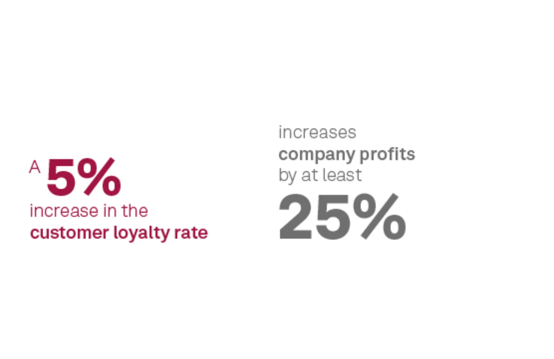 A 5% increase in the customer loyalty rate increases company profits by a least 25%