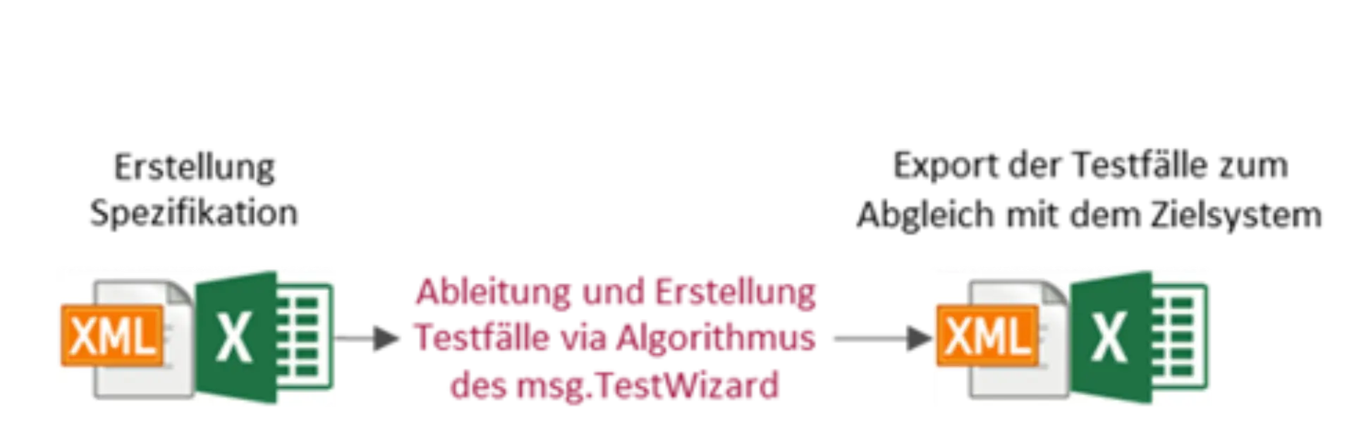Automatisierte Testfallerstellung aus XML- und Excel-Vorlagen