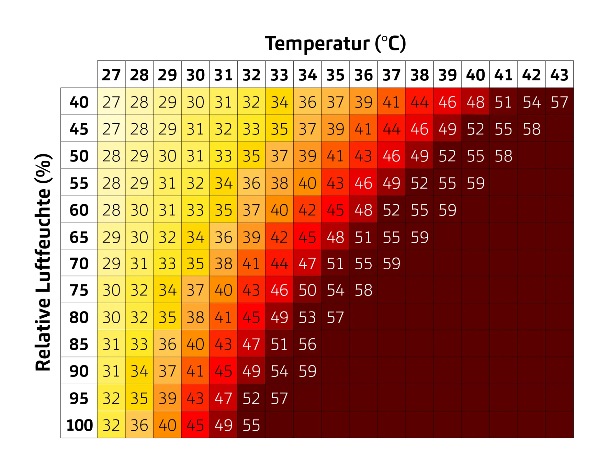 msg.ThermIQ Hitze-Tabelle