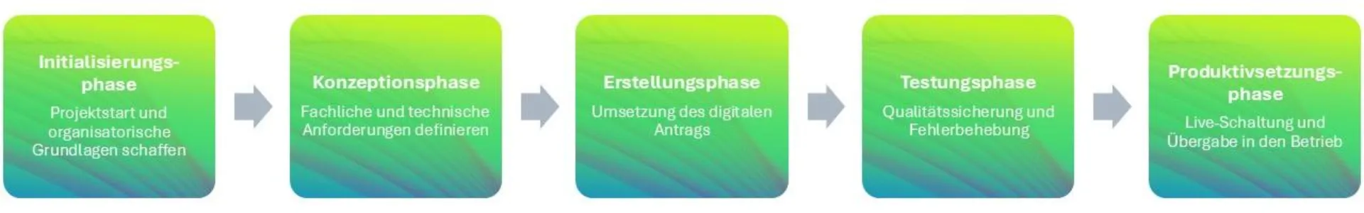 Fünf Phasen der Antragsdigitalisierung: Initialisierung, Konzeption, Erstellung, Testung und Produktivsetzung, verbunden durch Pfeile.