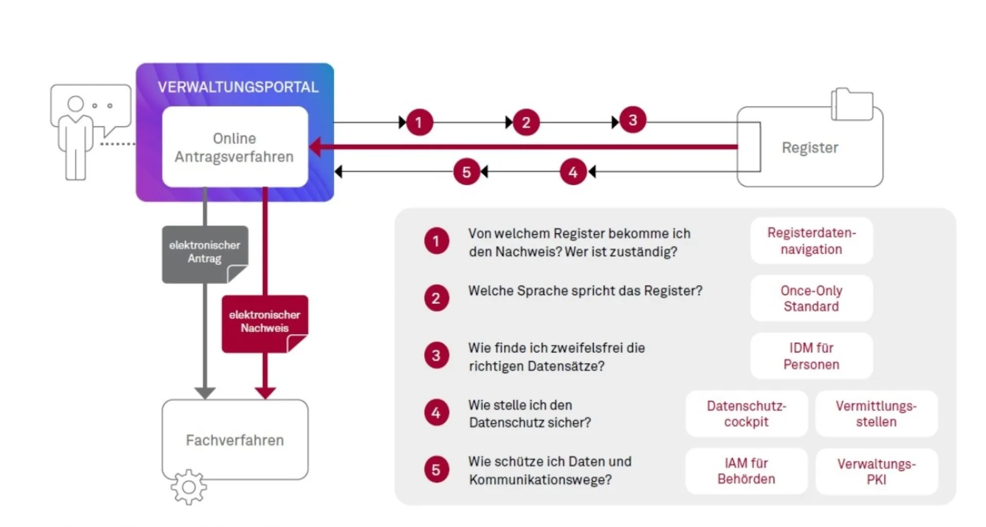 Registermodernisierung Schemata