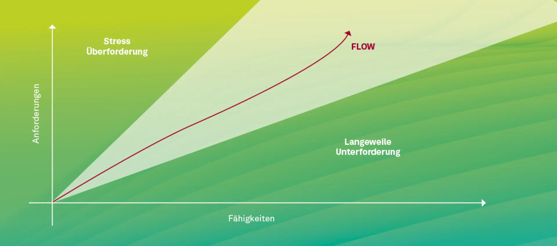 Abbildung 1: Der Flow-Zustand beim Gamen (Basten 2022)