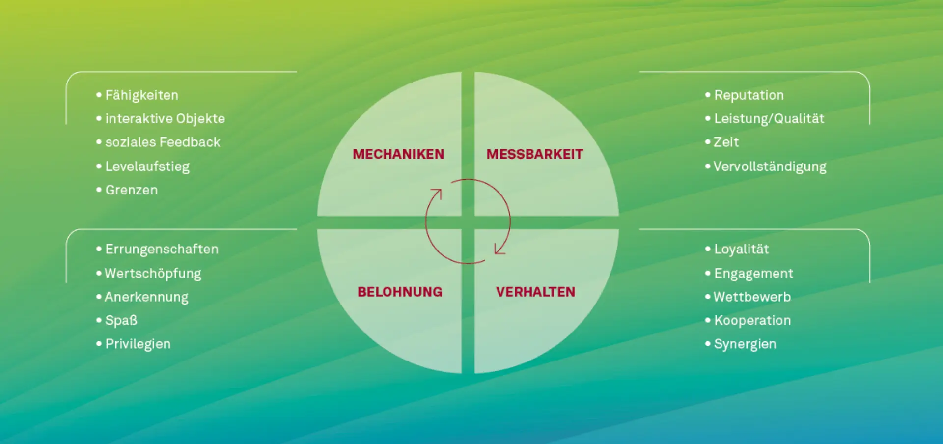 Abbildung 2: Das Gamification-Modell nach Teh