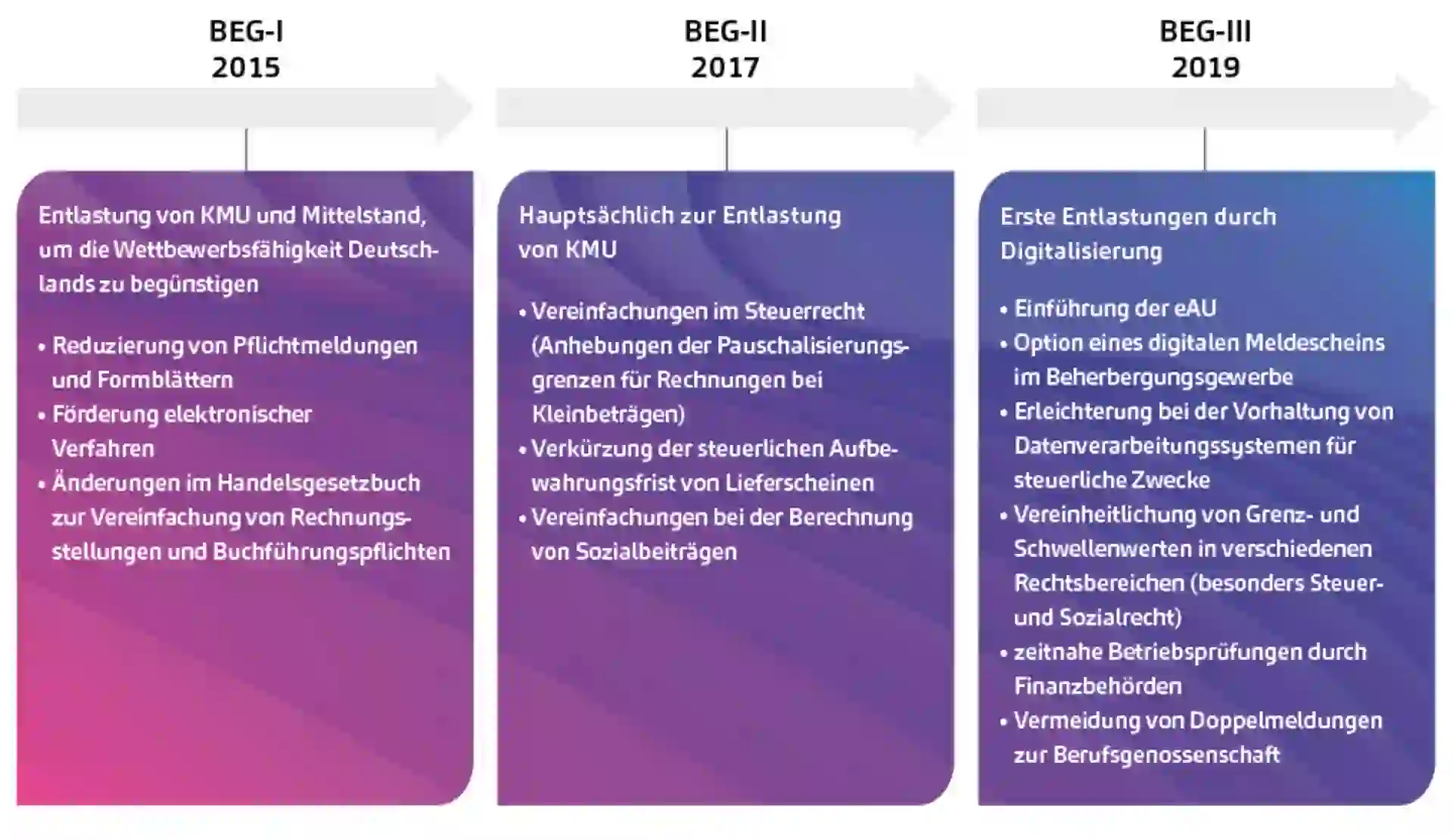 Artikel_Bürokratieentl_Abb1