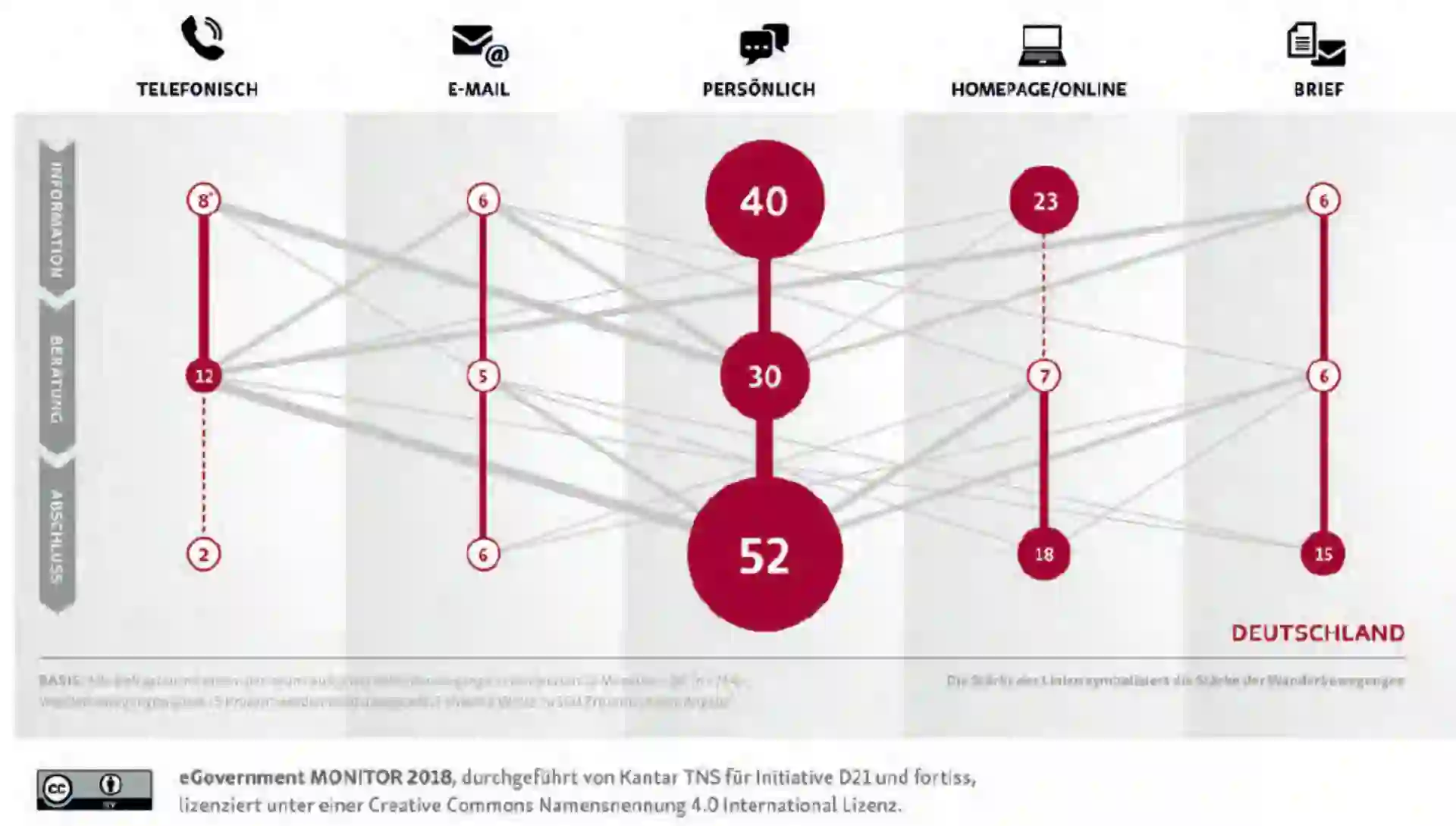 Service Design – Damit die „Citizen Journey“ nicht im Stau endet Abbildung 1
