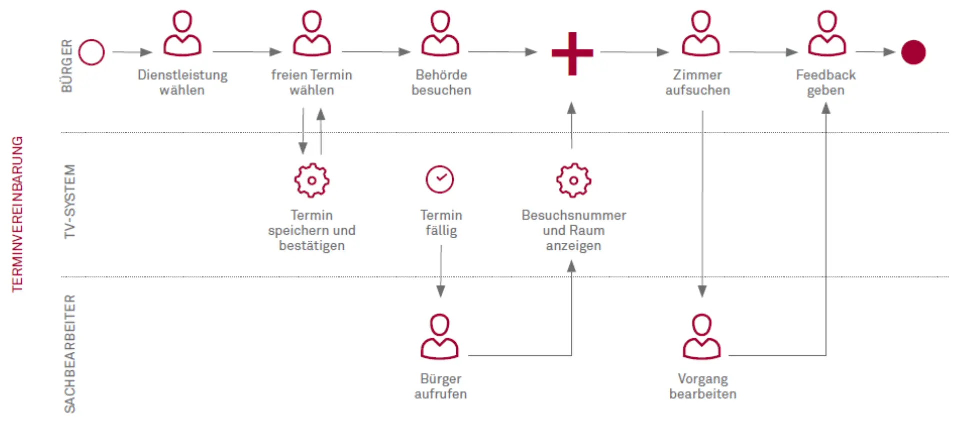 Service Design – Damit die „Citizen Journey“ nicht im Stau endet Abbildung 2