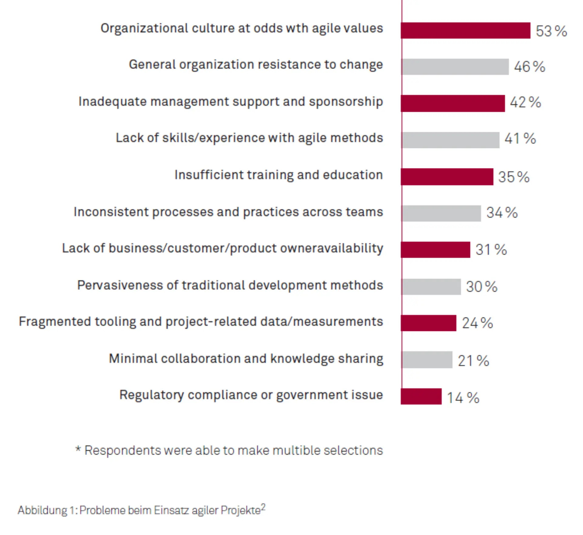 Wann ist Agilität erfolgreich Abbildung 2
