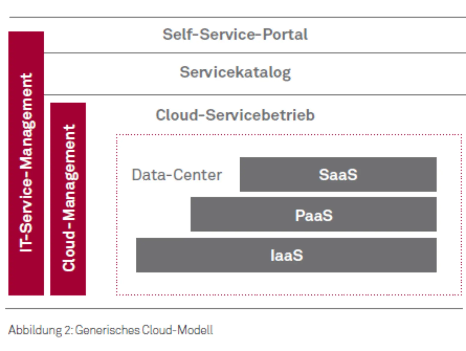 Cloud in Behörden Cloudmodell 