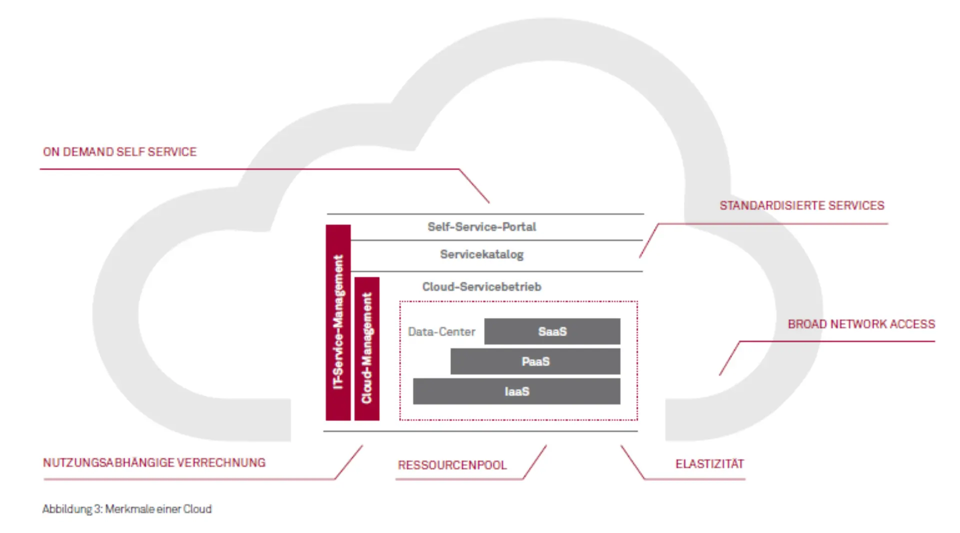 Cloud in Behörden Merkmale einer Cloud 