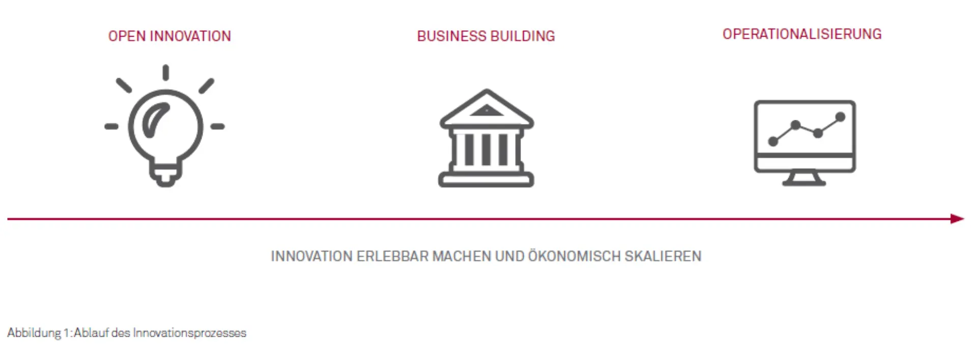 Digitale Geschäftsmodelle Ablauf Innovationsprozess 