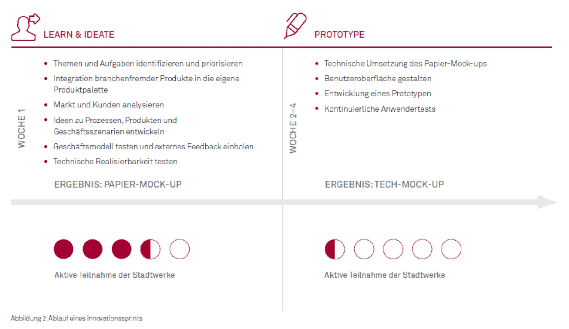 Digitale Geschäftsmodelle Ablauf Innovationssprint