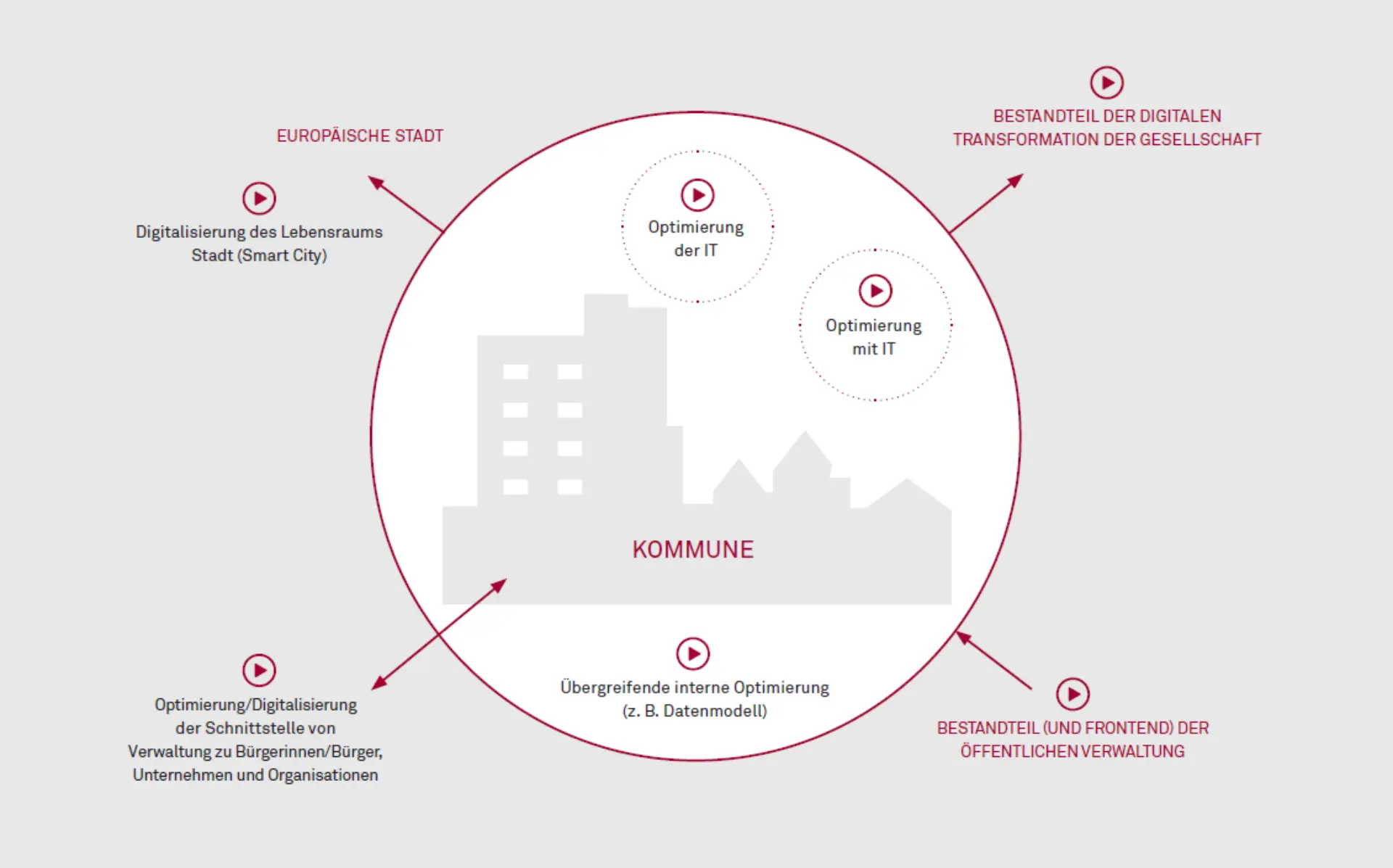 Konsequent digital – das „Geschäftsmodell Kommune“ weiterdenken Abbildung 1