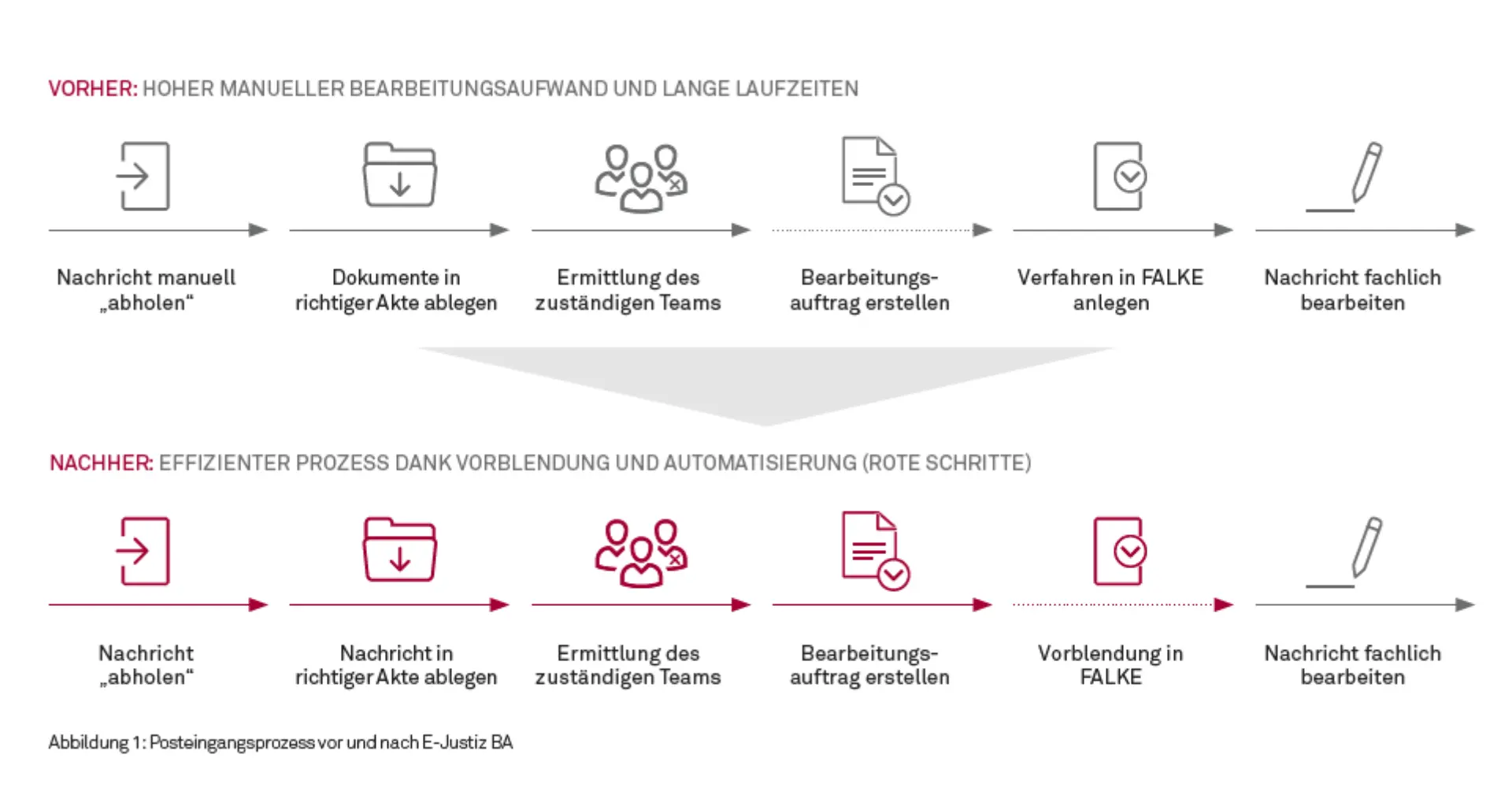 Der Rechtsverkehr wird digital! Abbildung 1