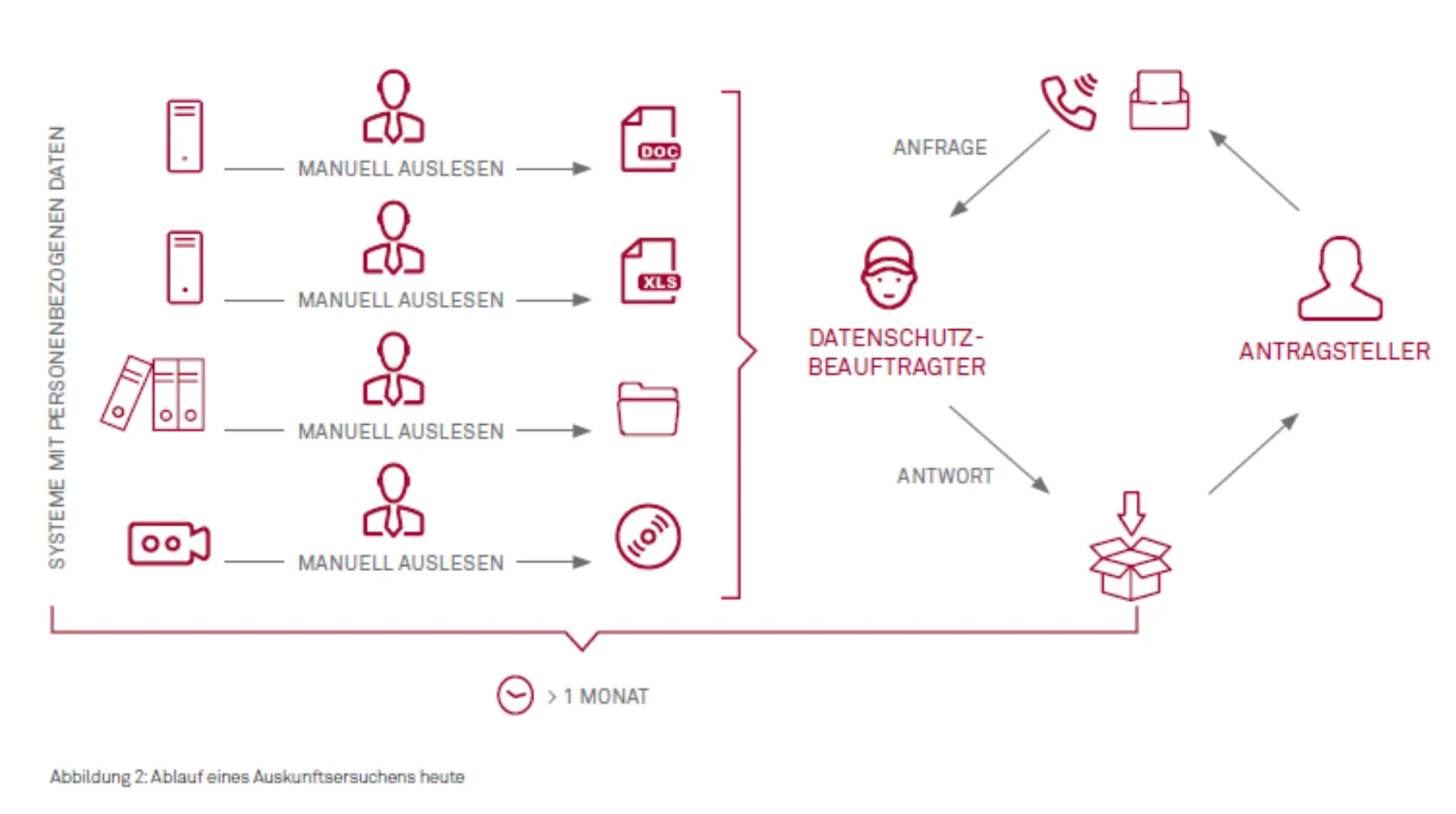 DSGVO vs. öffentliche Verwaltung Abbildung 3