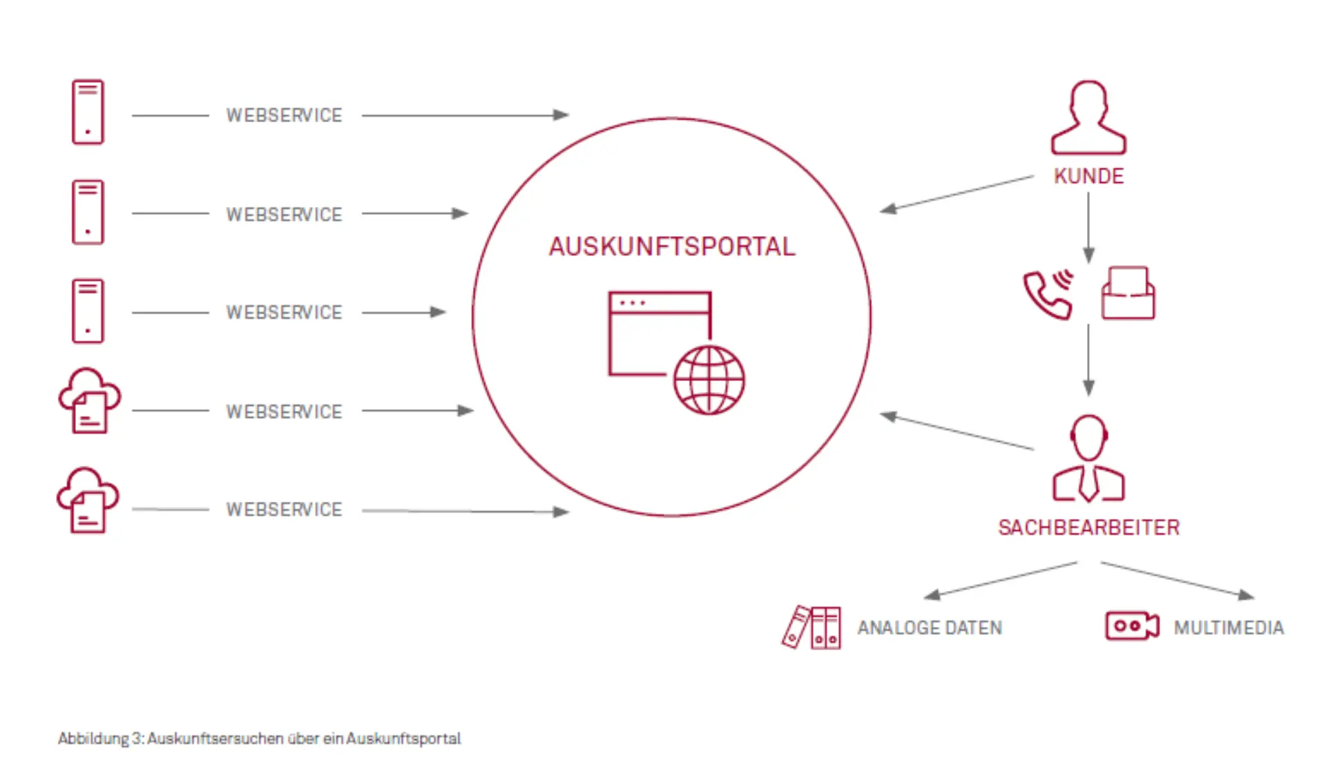 DSGVO vs. öffentliche Verwaltung Abbildung 4