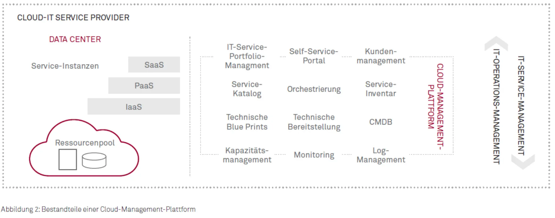 Bestandteile Cloud-Management Plattform