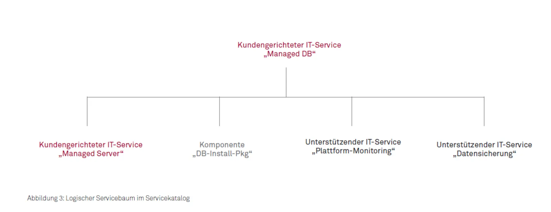 Cloud in Behörden Teil 2 Servicebaum 