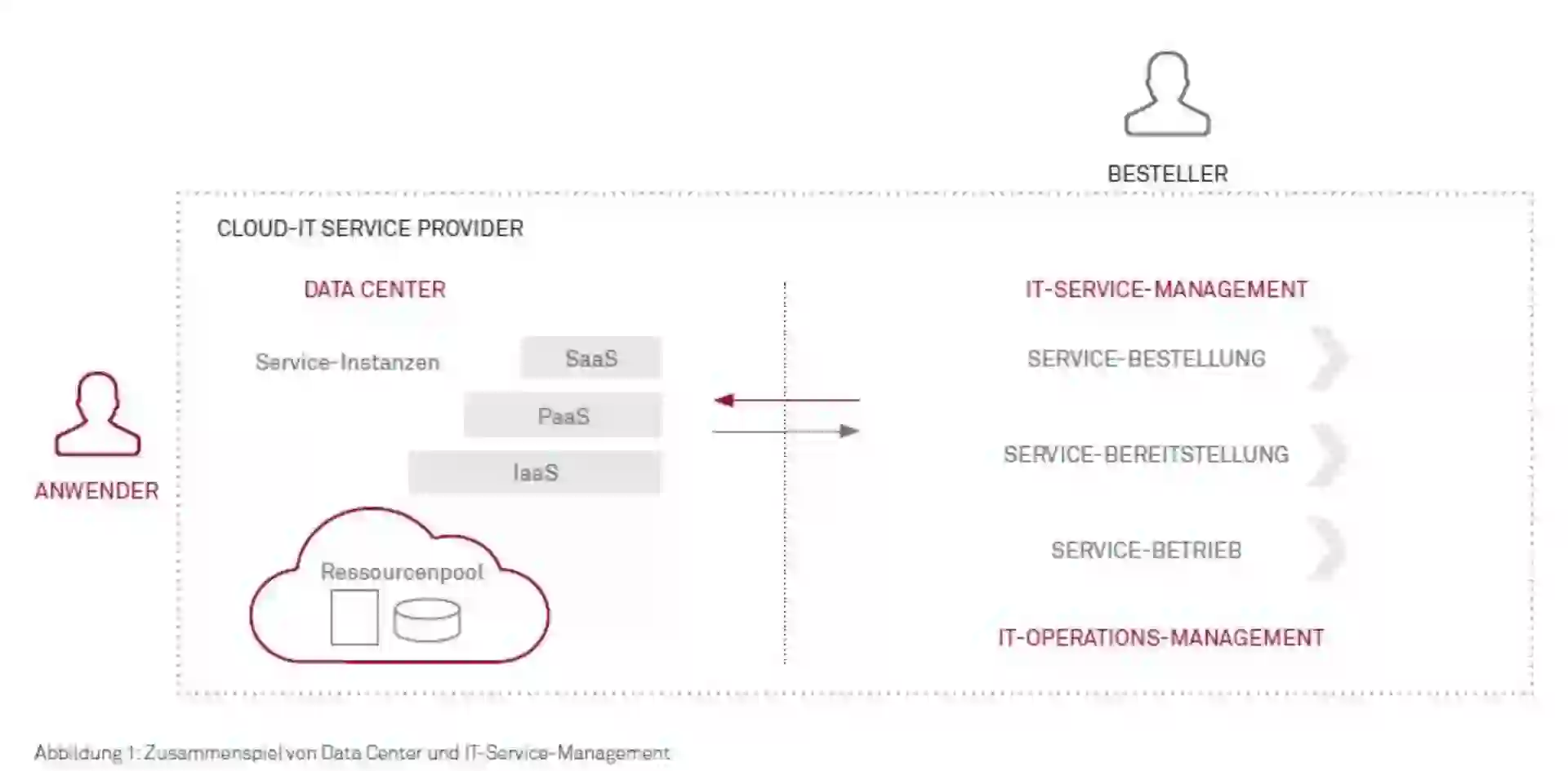 Cloud in Behörden Teil 2 Cloud IT-Service Provider