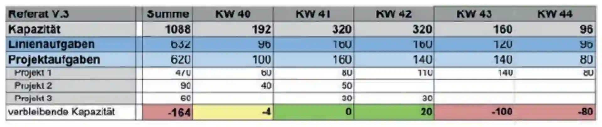 Die richtigen Kolleginnen und Kollegen für Linie und Projekte Abbildung 2