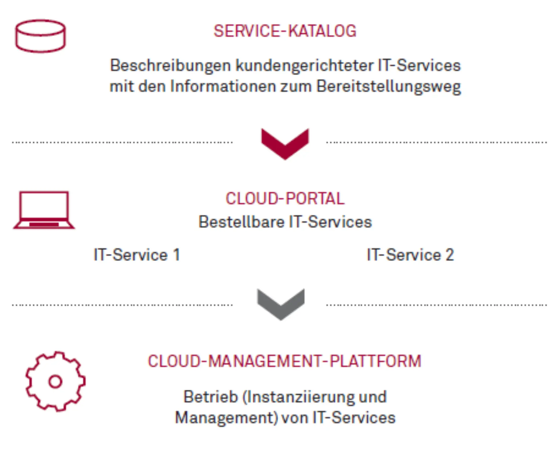 Bestellungen und Verwaltung von IT-​Services über ein Cloud Portal Abbildung 1