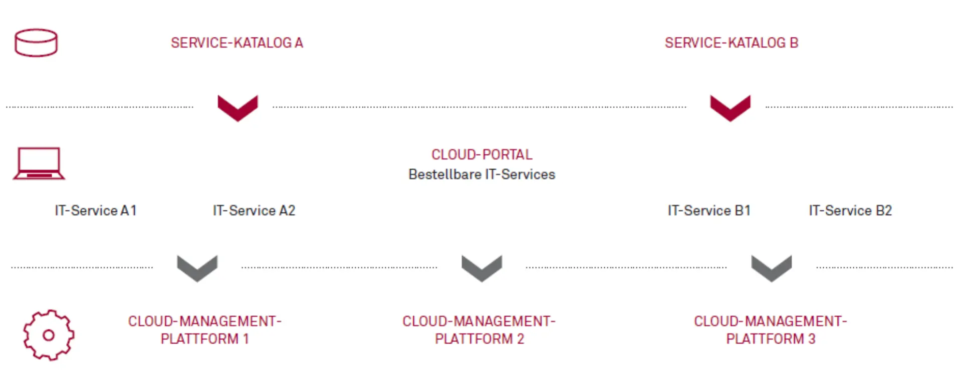 Bestellungen und Verwaltung von IT-​Services über ein Cloud Portal Abbildung 2