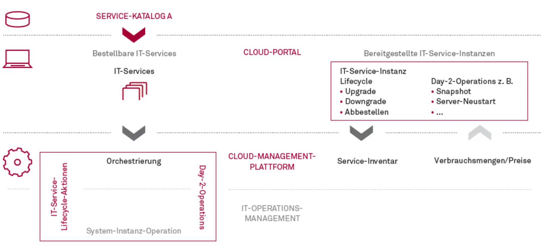 Bestellungen und Verwaltung von IT-​Services über ein Cloud Portal Abbiödung 3