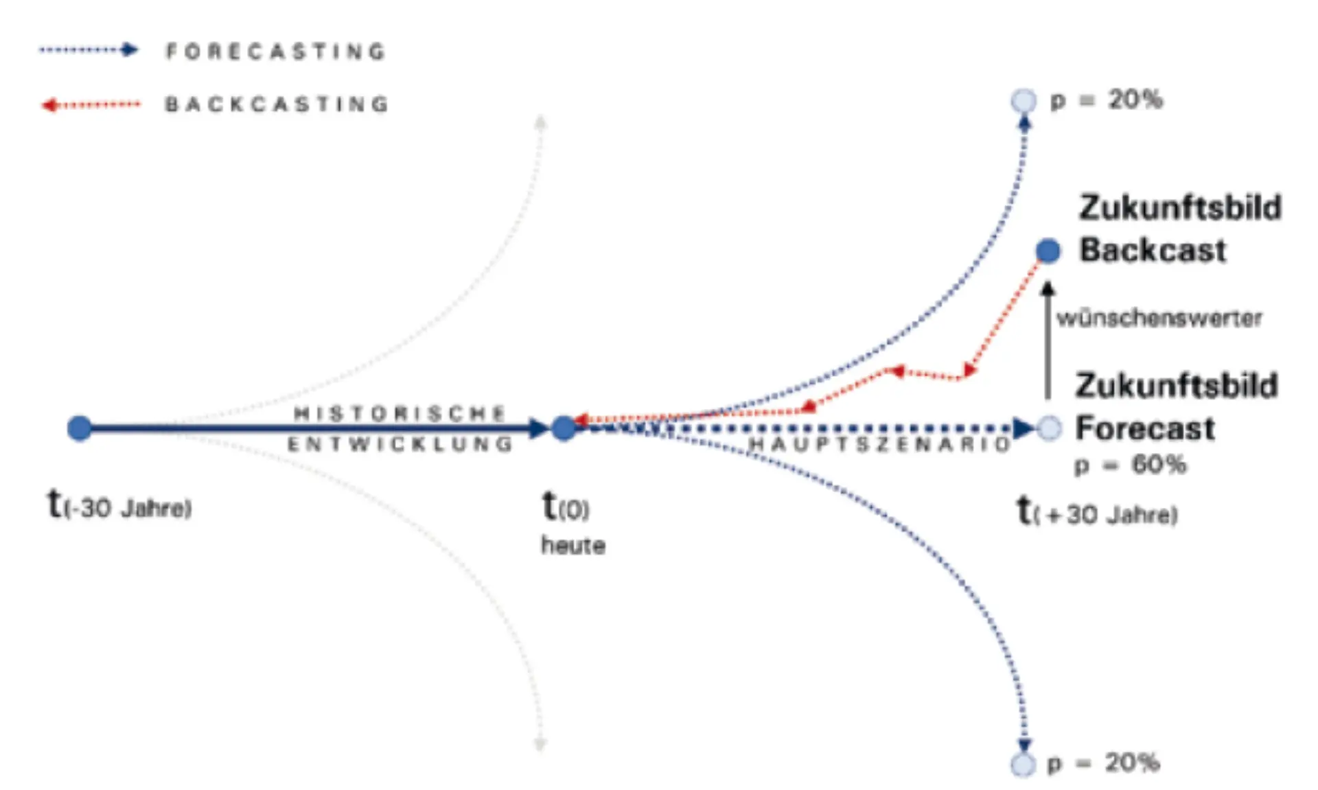 Zukunftsmusik, die in der Gegenwart komponiert wird – Digitales Österreich 2040 Abbildung 2