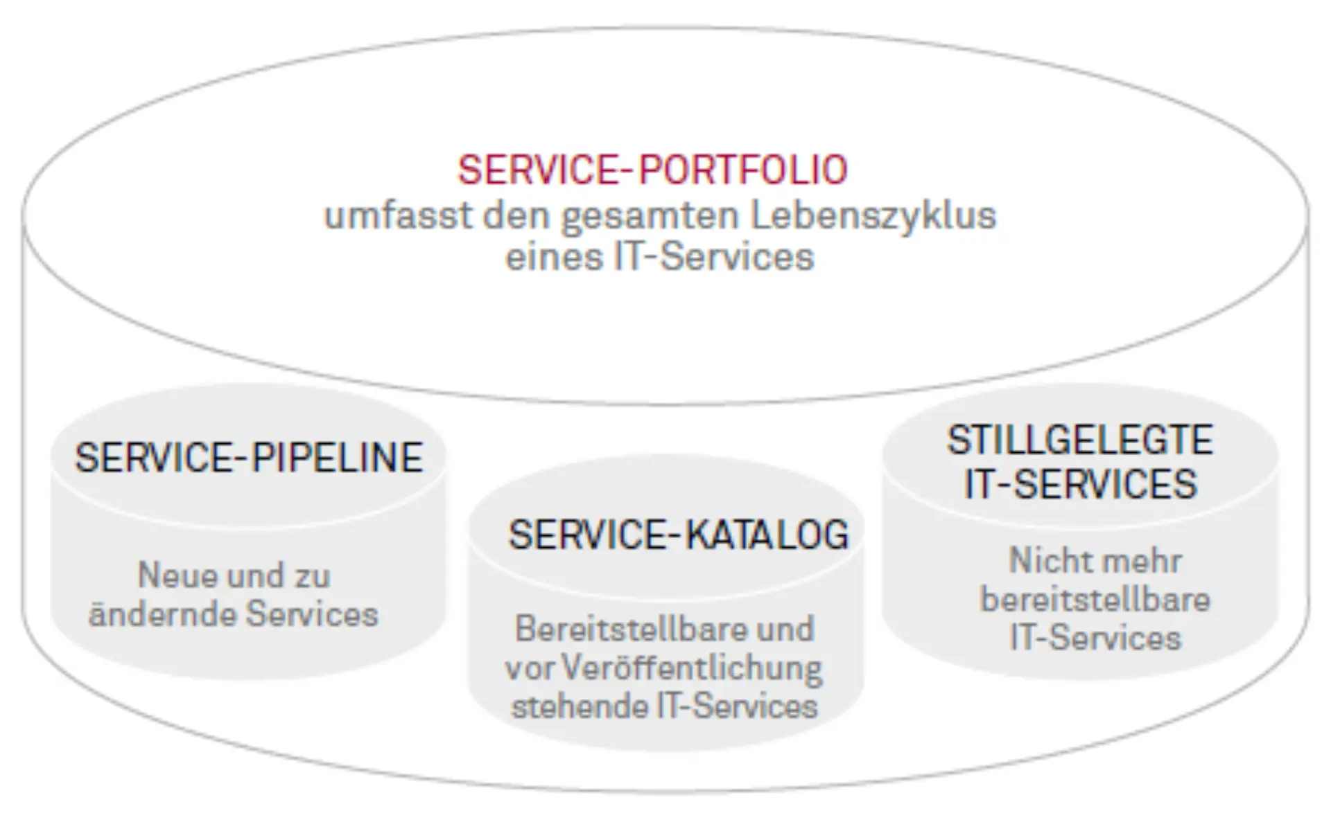 Cloud in Behörden, Teil 4: Portfolio-​Management für behördliche Cloud-​Betreiber Abbildung 1