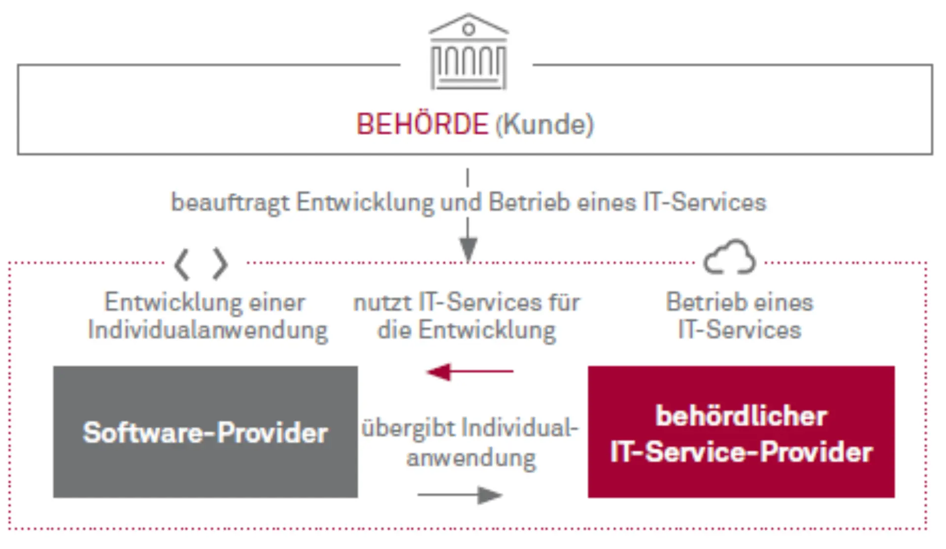 Cloud in Behörden, Teil 4: Portfolio-​Management für behördliche Cloud-​Betreiber Abbildung 2