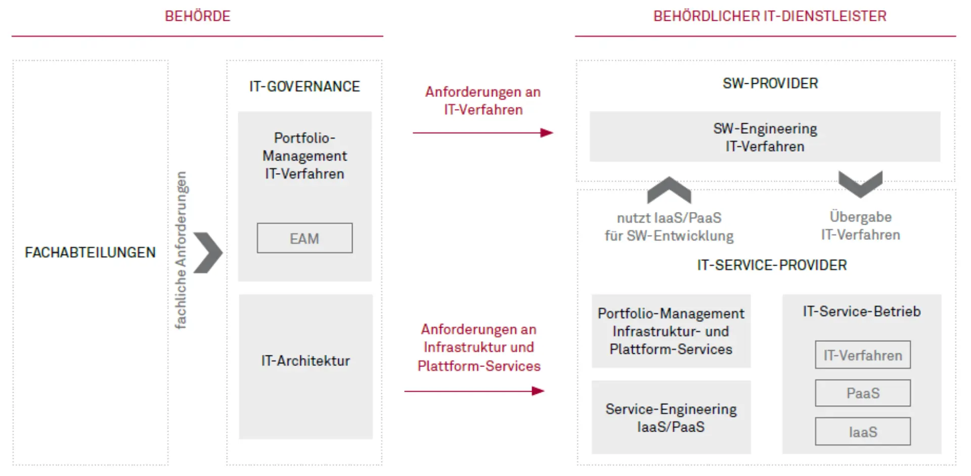 Cloud in Behörden, Teil 4: Portfolio-​Management für behördliche Cloud-​Betreiber Abbildung 3