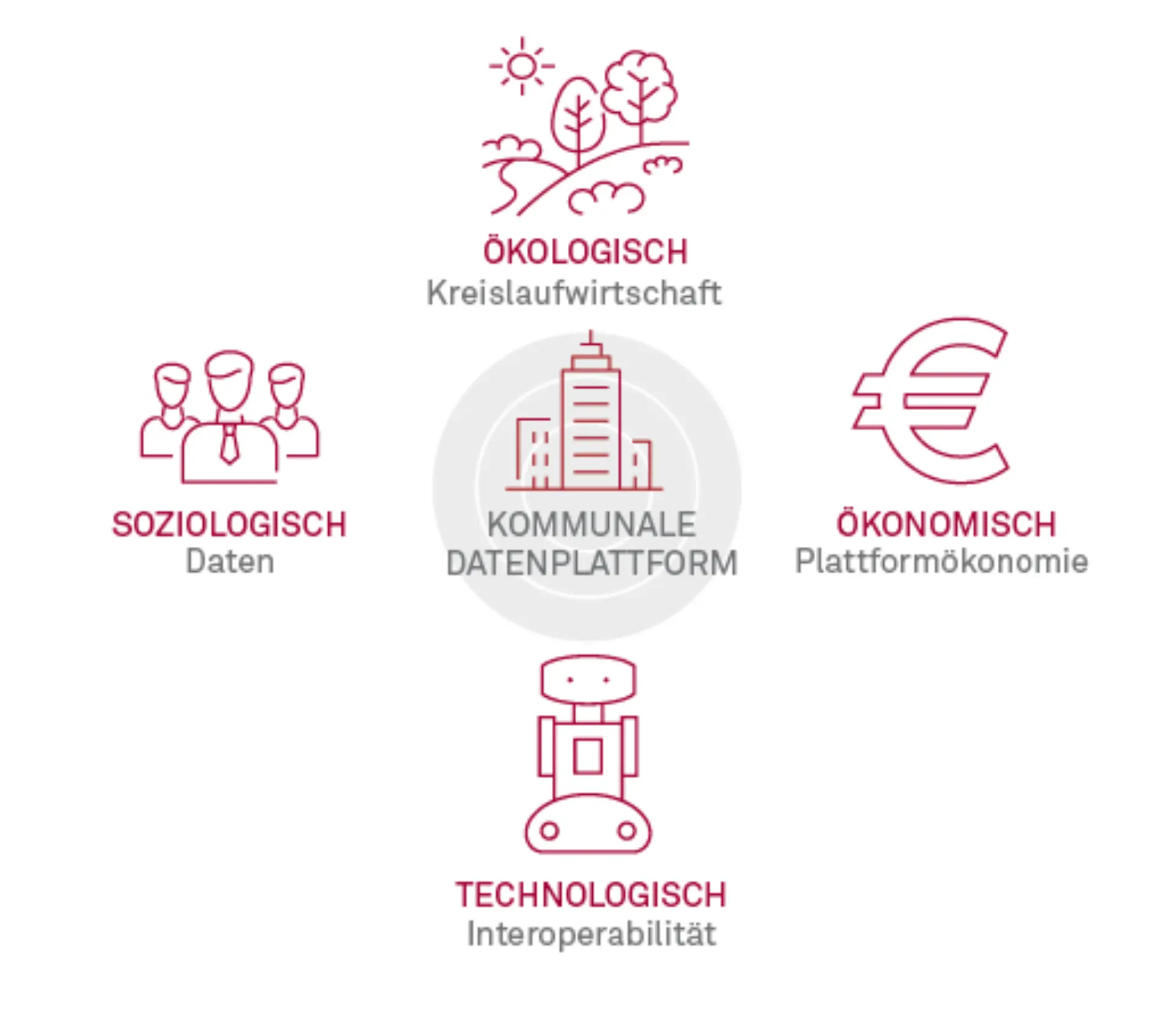 Eine kommunale Datenplattform als Herzstück der Smart City Abbildung 1