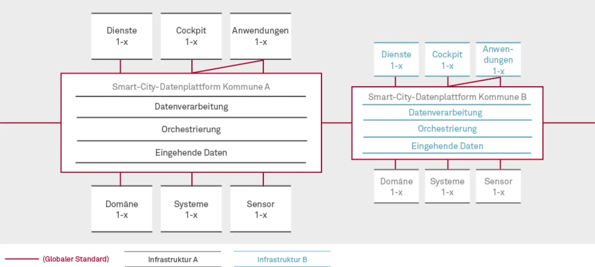 Eine kommunale Datenplattform als Herzstück der Smart City Abbildung 2