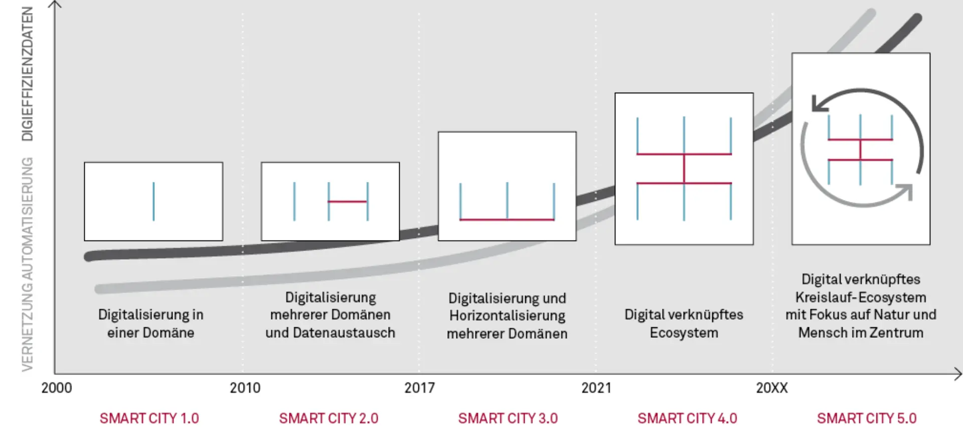 Eine kommunale Datenplattform als Herzstück der Smart City Abbildung 3