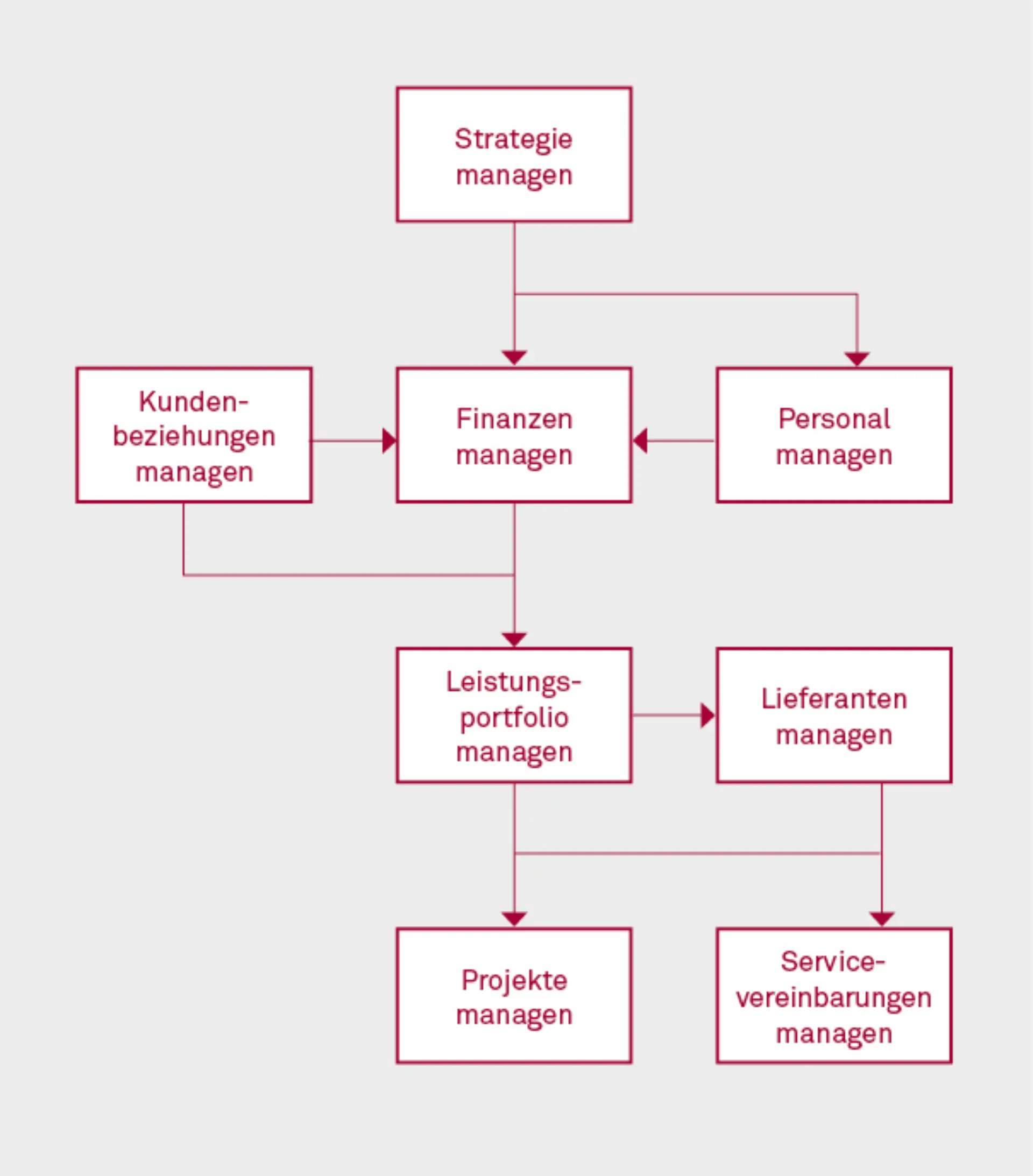 Steuerungsprozesse für das Management von Plattformen Abbildung 2