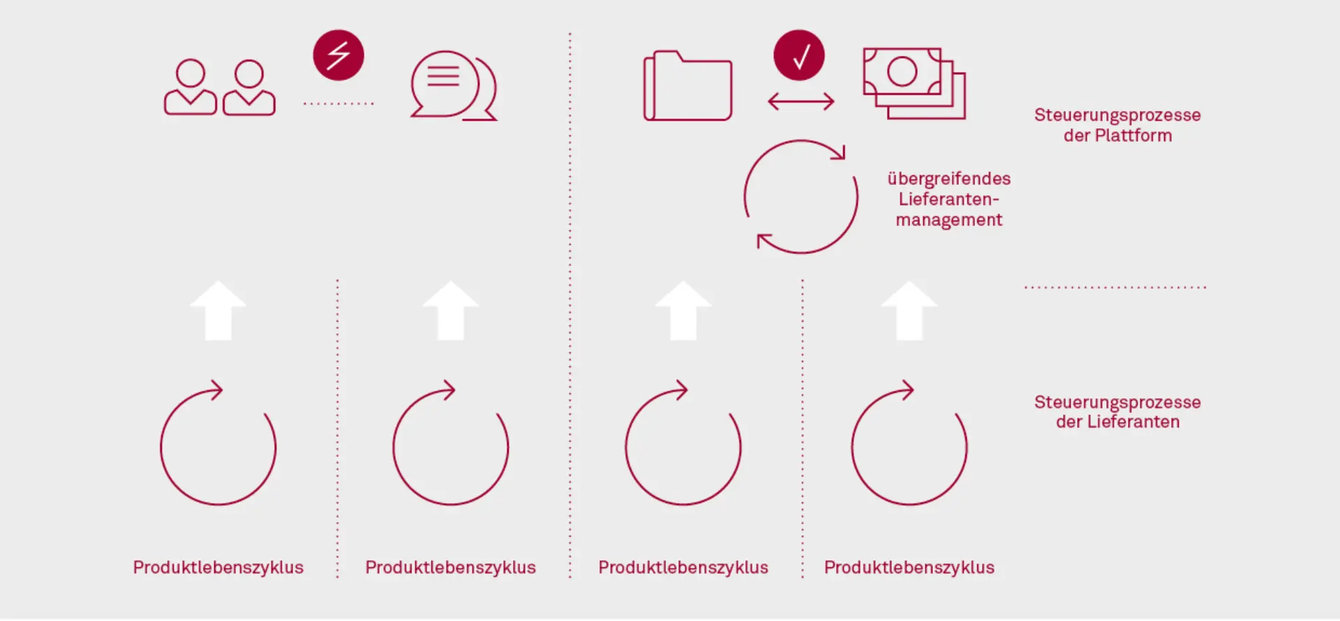 Steuerungsprozesse für das Management von Plattformen Abbildung 3